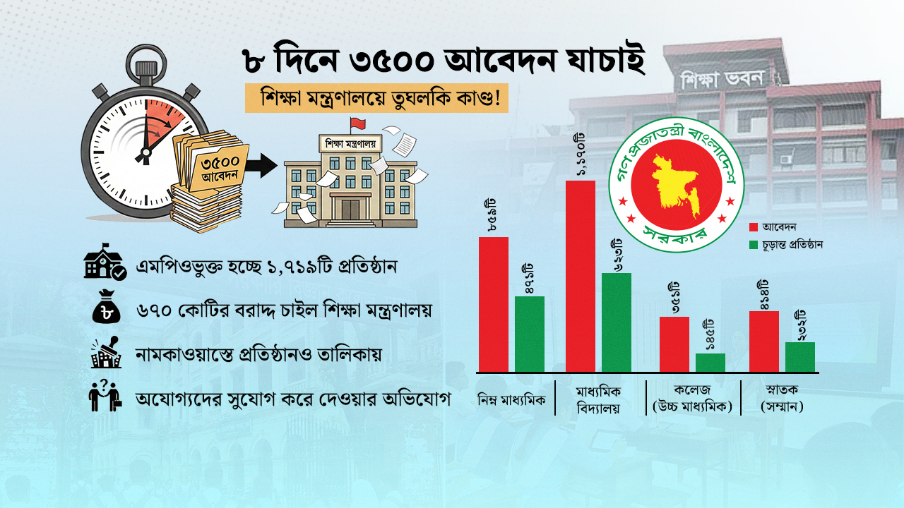 এমপিওভুক্তির তোড়জোড়, আট কার্যদিবসে ১৭১৯ শিক্ষাপ্রতিষ্ঠান চূড়ান্ত!